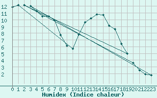 Courbe de l'humidex pour Bannalec (29)