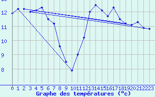 Courbe de tempratures pour Cagnano (2B)