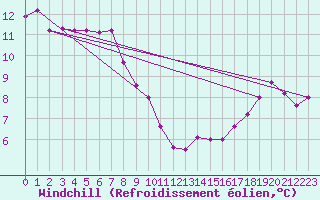 Courbe du refroidissement olien pour Cabestany (66)
