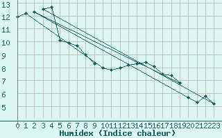 Courbe de l'humidex pour La Roche-sur-Yon (85)