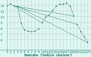 Courbe de l'humidex pour Lyon - Saint-Exupry (69)
