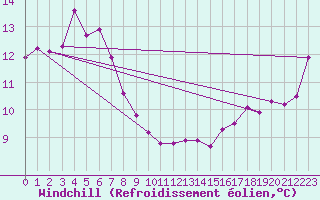 Courbe du refroidissement olien pour Colac