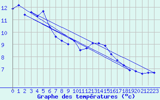 Courbe de tempratures pour Troyes (10)