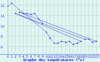 Courbe de tempratures pour Cabestany (66)