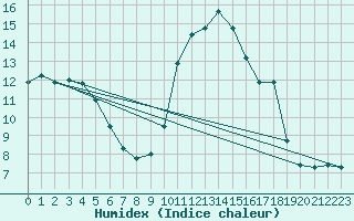 Courbe de l'humidex pour Lussat (23)