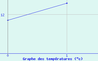 Courbe de tempratures pour Breteuil (27)