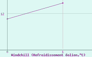 Courbe du refroidissement olien pour Leiser Berge
