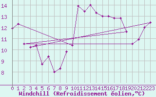 Courbe du refroidissement olien pour Roches Point