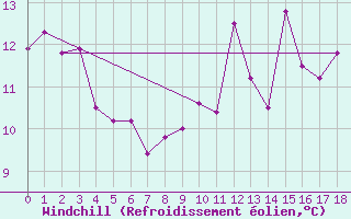 Courbe du refroidissement olien pour Pontarlier (25)