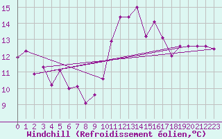 Courbe du refroidissement olien pour Pontevedra