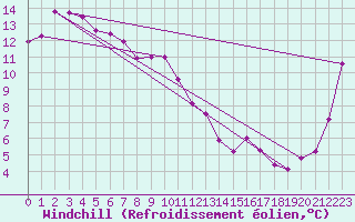 Courbe du refroidissement olien pour Whyalla Airport
