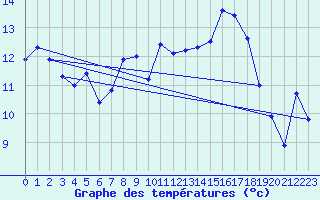 Courbe de tempratures pour Les Charbonnires (Sw)