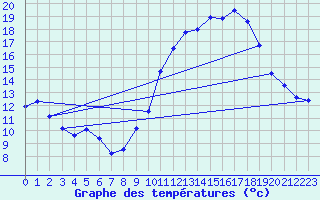 Courbe de tempratures pour Albert-Bray (80)