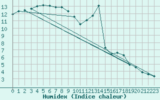 Courbe de l'humidex pour Landser (68)