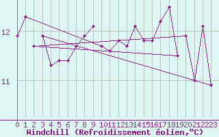 Courbe du refroidissement olien pour Skagsudde