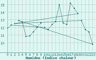 Courbe de l'humidex pour Shoeburyness