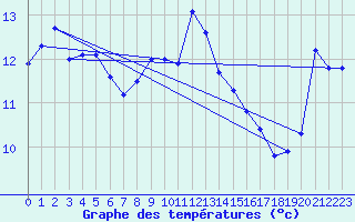 Courbe de tempratures pour Usti Nad Labem