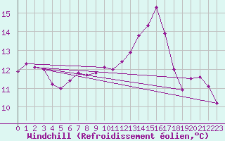 Courbe du refroidissement olien pour Chailles (41)