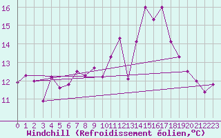 Courbe du refroidissement olien pour Nuerburg-Barweiler