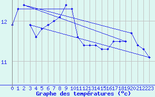 Courbe de tempratures pour Roujan (34)