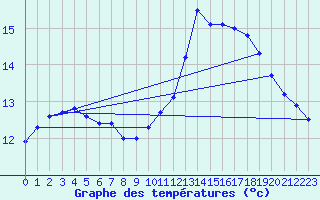 Courbe de tempratures pour Trappes (78)