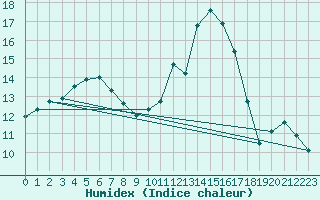 Courbe de l'humidex pour Cherbourg (50)