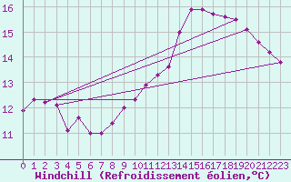 Courbe du refroidissement olien pour Grenoble/agglo Le Versoud (38)