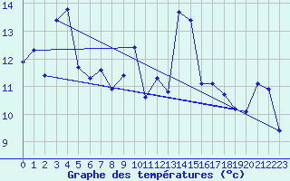 Courbe de tempratures pour Beaucroissant (38)