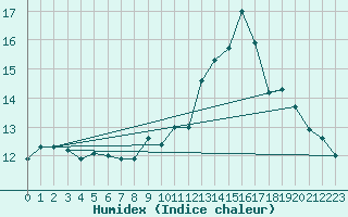 Courbe de l'humidex pour Ile du Levant (83)