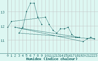 Courbe de l'humidex pour Chatelus-Malvaleix (23)