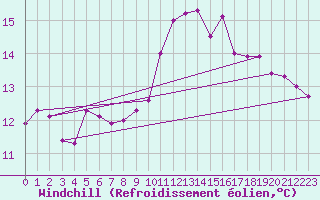 Courbe du refroidissement olien pour Hyres (83)