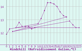 Courbe du refroidissement olien pour Rmering-ls-Puttelange (57)