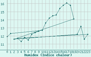 Courbe de l'humidex pour Chatelaillon-Plage (17)