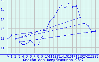 Courbe de tempratures pour Malbosc (07)