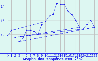Courbe de tempratures pour Ploumanac