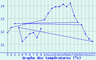 Courbe de tempratures pour Trgueux (22)