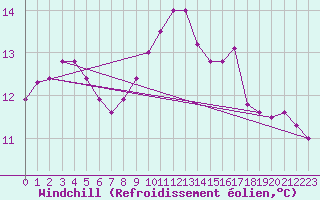 Courbe du refroidissement olien pour Langnau