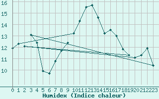Courbe de l'humidex pour Quickborn