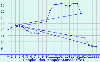 Courbe de tempratures pour Pouzauges (85)