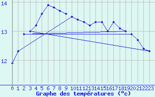 Courbe de tempratures pour Sainte-Ouenne (79)