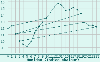 Courbe de l'humidex pour Milford Haven