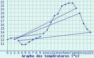 Courbe de tempratures pour Berson (33)