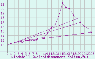 Courbe du refroidissement olien pour Lanvoc (29)