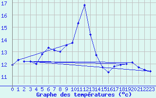 Courbe de tempratures pour Biscarrosse (40)