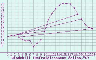 Courbe du refroidissement olien pour Embrun (05)