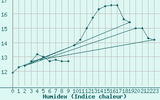 Courbe de l'humidex pour Caceres