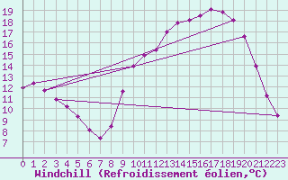 Courbe du refroidissement olien pour Fains-Veel (55)