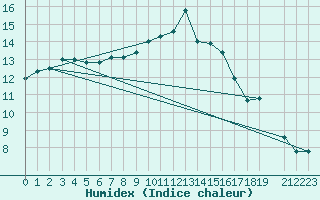 Courbe de l'humidex pour Haellum