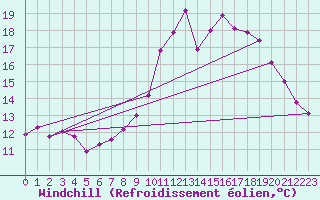 Courbe du refroidissement olien pour Lhospitalet (46)