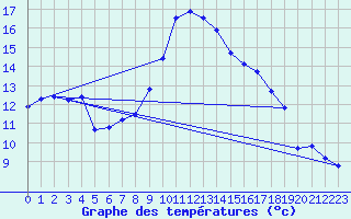 Courbe de tempratures pour Ulm-Mhringen